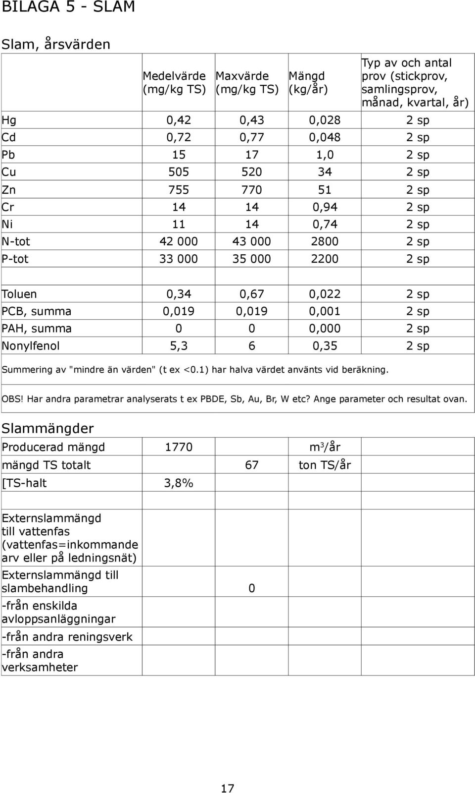 0,019 0,019 0,001 2 sp PAH, summa 0 0 0,000 2 sp Nonylfenol 5,3 6 0,35 2 sp Summering av "mindre än värden" (t ex <0.1) har halva värdet använts vid beräkning. OBS!