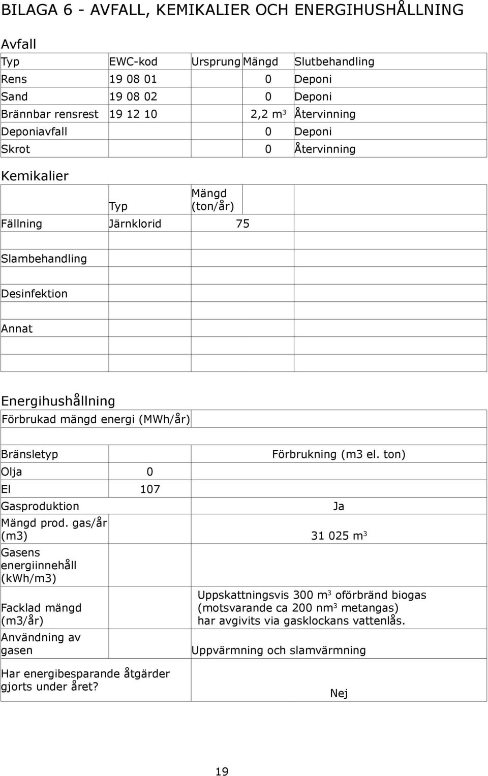 (MWh/år) Bränsletyp Olja 0 El 107 Gasproduktion Förbrukning (m3 el. ton) Mängd prod.