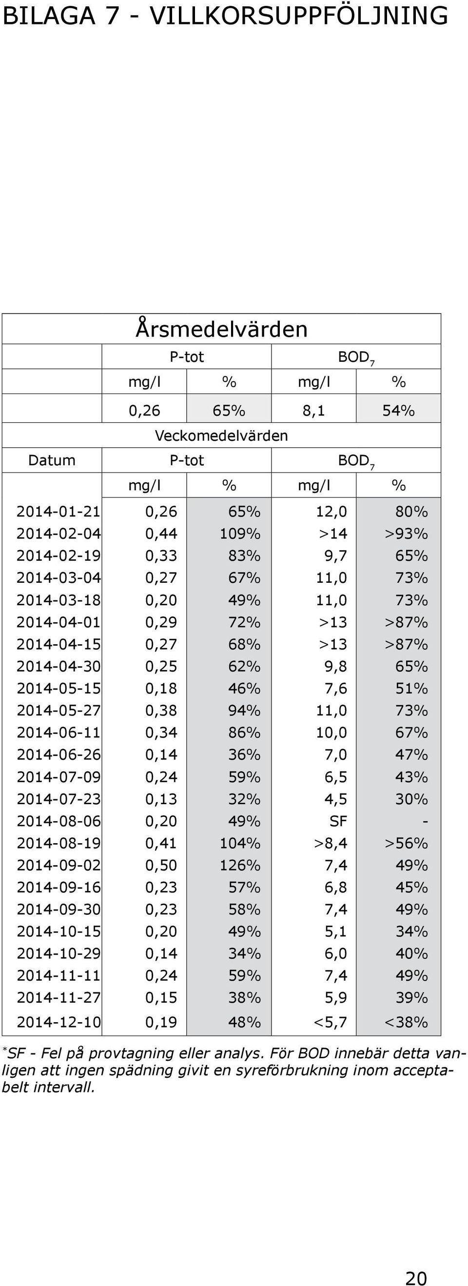 2014-05-27 0,38 94% 11,0 73% 2014-06-11 0,34 86% 10,0 67% 2014-06-26 0,14 36% 7,0 47% 2014-07-09 0,24 59% 6,5 43% 2014-07-23 0,13 32% 4,5 30% 2014-08-06 0,20 49% SF - 2014-08-19 0,41 104% >8,4 >56%