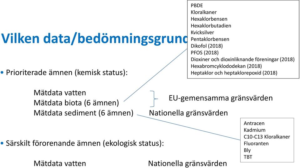 (ekologisk status): Mätdata vatten PBDE Kloralkaner Hexaklorbensen Hexaklorbutadien Kvicksilver EU-gemensamma gränsvärden Nationella