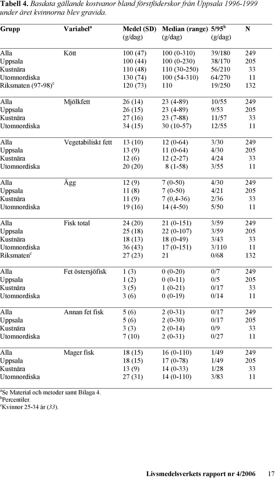 Utomnordiska 130 (74) 100 (54-310) 64/270 11 Riksmaten (97-98) c 120 (73) 110 19/250 132 Alla Mjölkfett 26 (14) 23 (4-89) 10/55 249 Uppsala 26 (15) 23 (4-89) 9/53 205 Kustnära 27 (16) 23 (7-88) 11/57