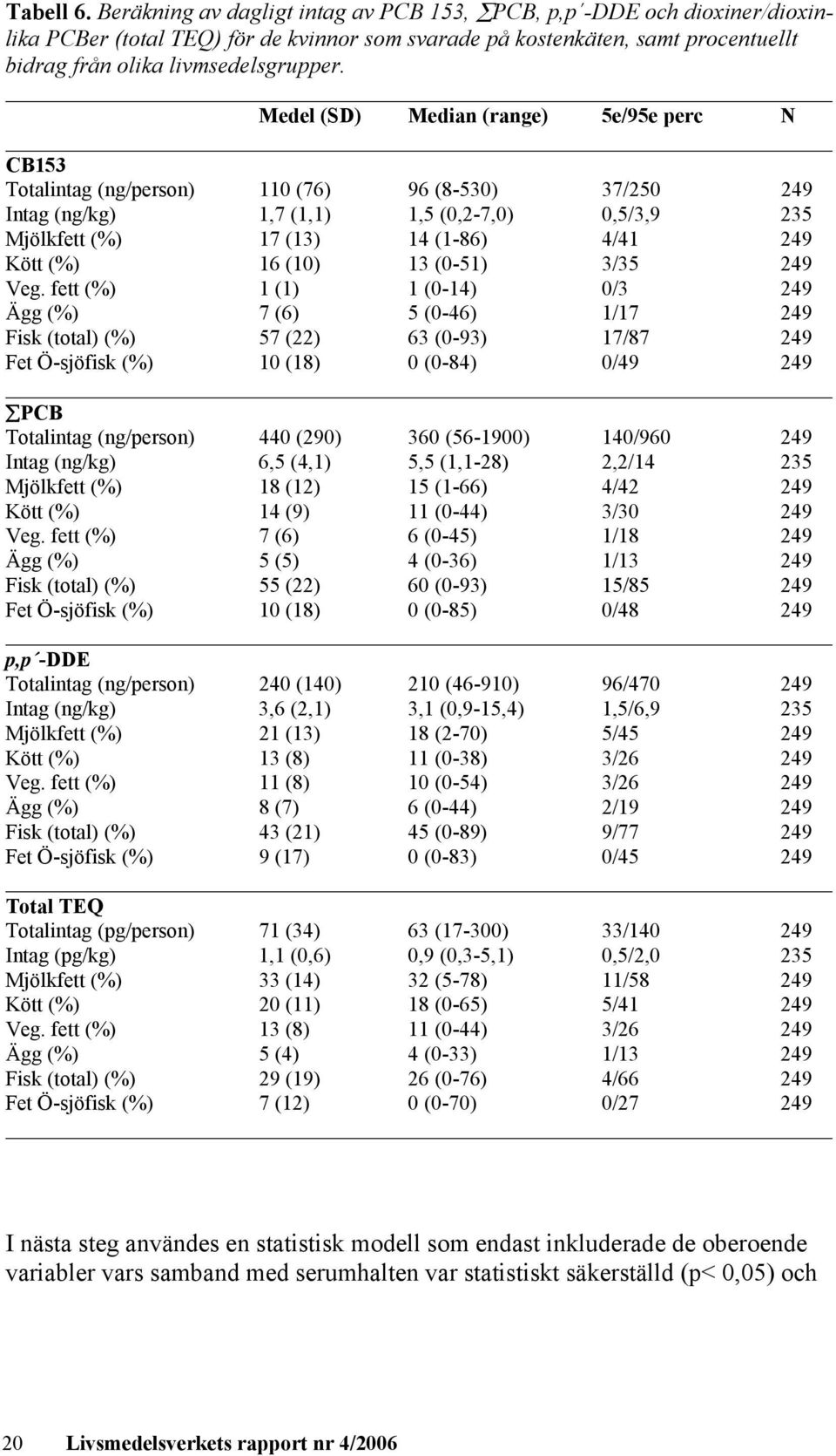 Medel (SD) Median (range) 5e/95e perc N CB153 Totalintag (ng/person) 110 (76) 96 (8-530) 37/250 249 Intag (ng/kg) 1,7 (1,1) 1,5 (0,2-7,0) 0,5/3,9 235 Mjölkfett (%) 17 (13) 14 (1-86) 4/41 249 Kött (%)