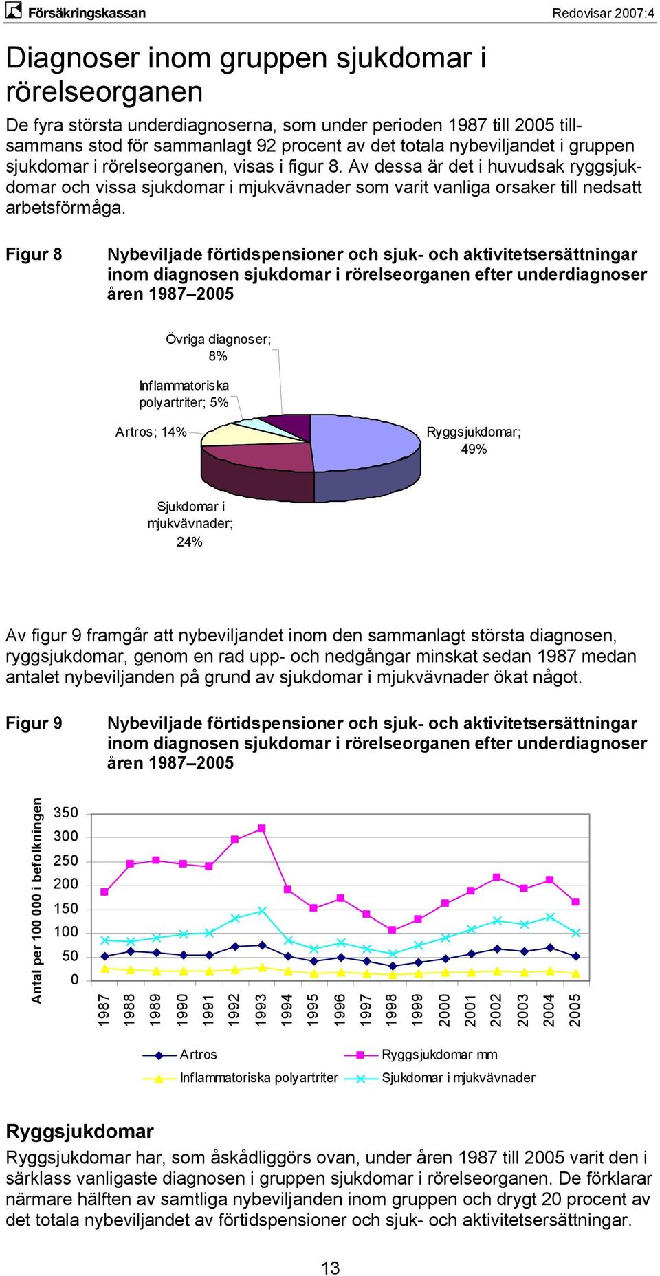 Figur 8 Nybeviljade förtidspensioner och sjuk- och aktivitetsersättningar inom diagnosen sjukdomar i rörelseorganen efter underdiagnoser åren 1987 2005 Övriga diagnoser; 8% Inf lammatoriska