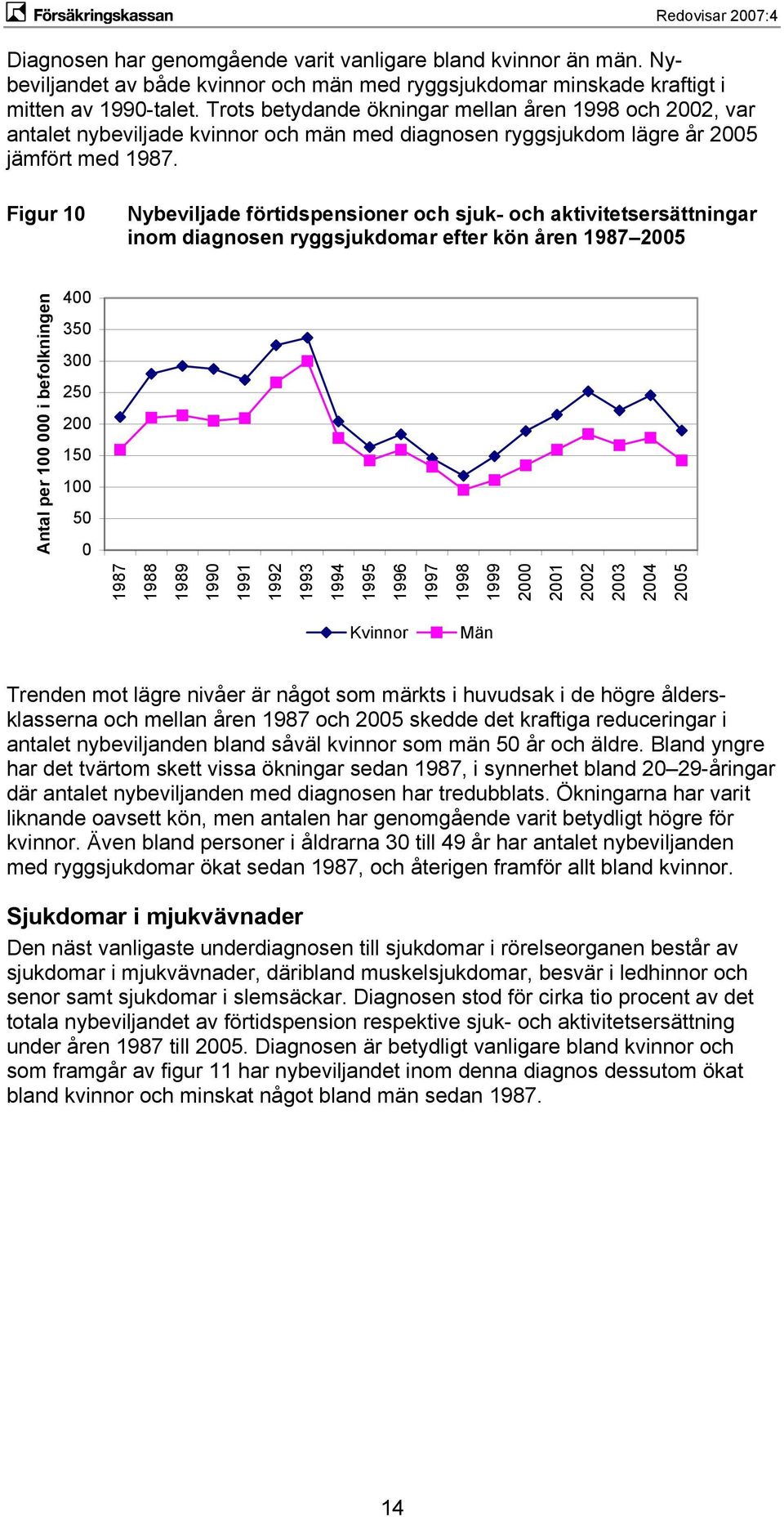 Figur 10 Nybeviljade förtidspensioner och sjuk- och aktivitetsersättningar inom diagnosen ryggsjukdomar efter kön åren 1987 2005 Antal per 100 000 i befolkningen 400 350 300 250 200 150 100 50 0 1987