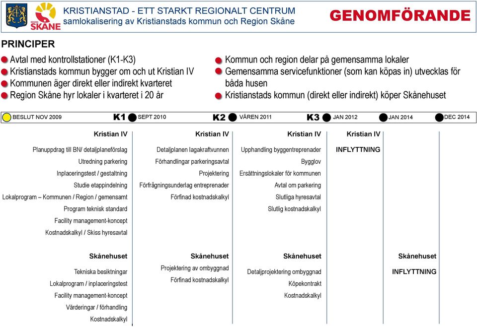 SEPT 2010 K2 VÅREN 2011 K3 JAN 2012 JAN 2014 DEC 2014 Kristian IV Kristian IV Kristian IV Kristian IV Planuppdrag till BN/ detaljplaneförslag Detaljplanen lagakraftvunnen Upphandling