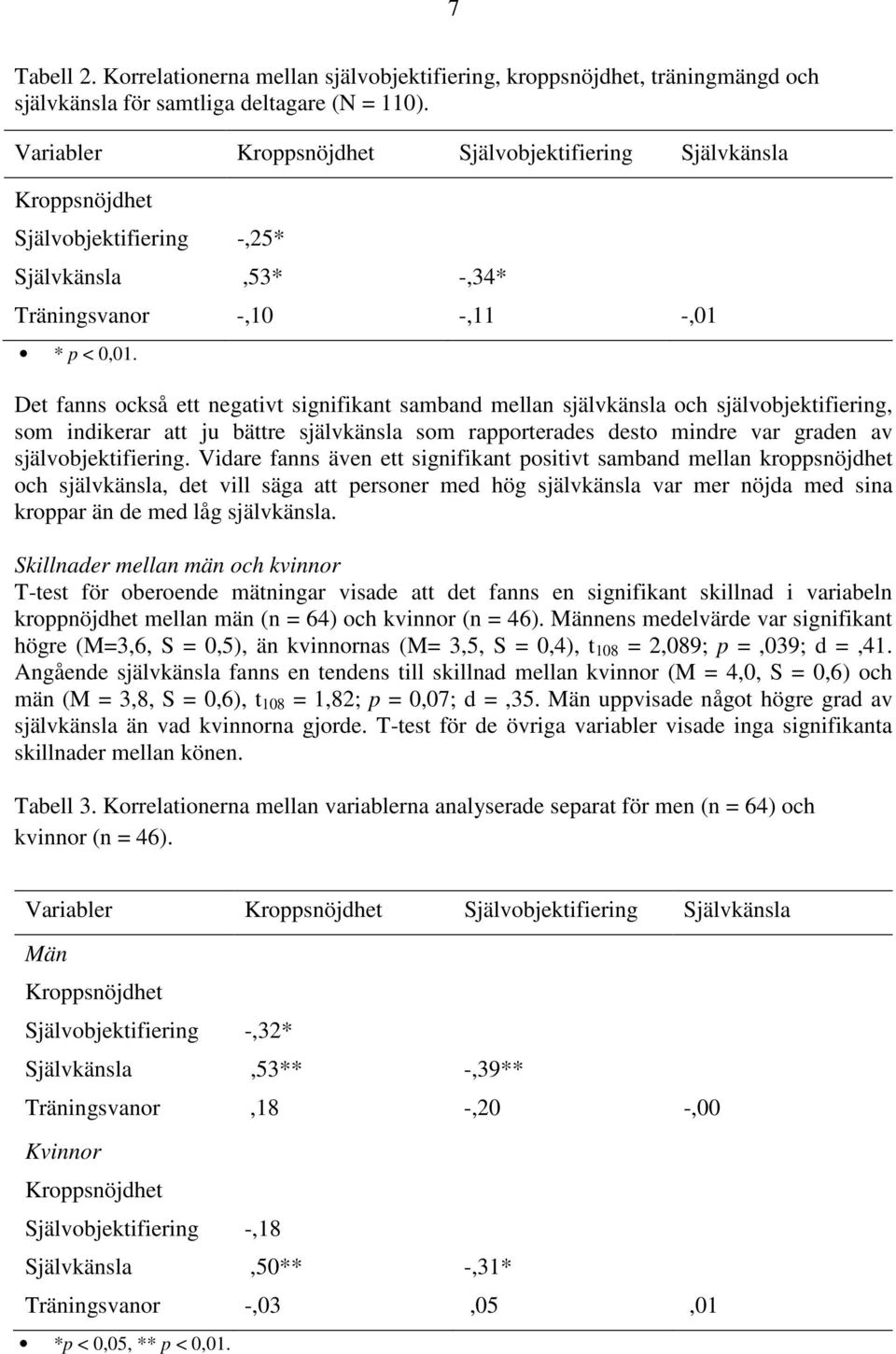 Det fanns också ett negativt signifikant samband mellan självkänsla och självobjektifiering, som indikerar att ju bättre självkänsla som rapporterades desto mindre var graden av självobjektifiering.