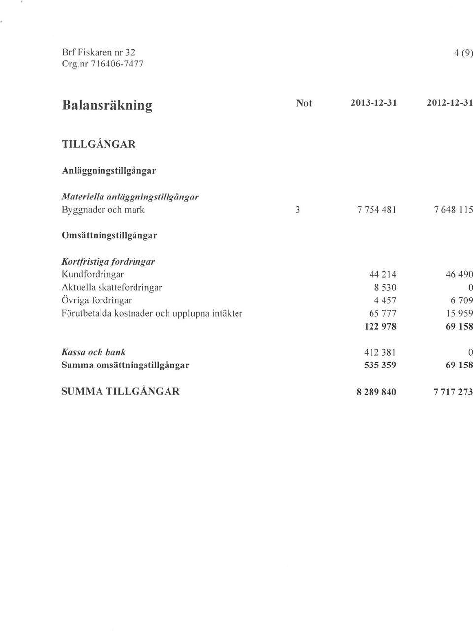 Aktuella skatte frdringar Övriga frdringar Förutbetalda kstnader ch upplupna intäkter 44214 8530 4457 65777