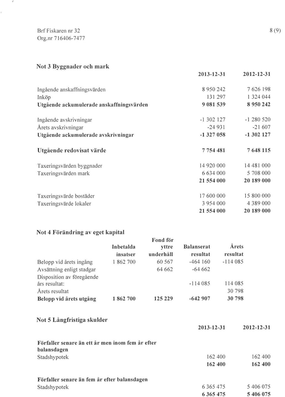 Taxeringsvärden mark 14920000 6 634 000 21 554 000 14481 000 5 708 000 20 189 000 Taxeringsvärde bstäder Taxeringsvärde lkaler 17600000 3 954 000 21 554 000 15800000 4 389 000 20 189 000 Nt 4