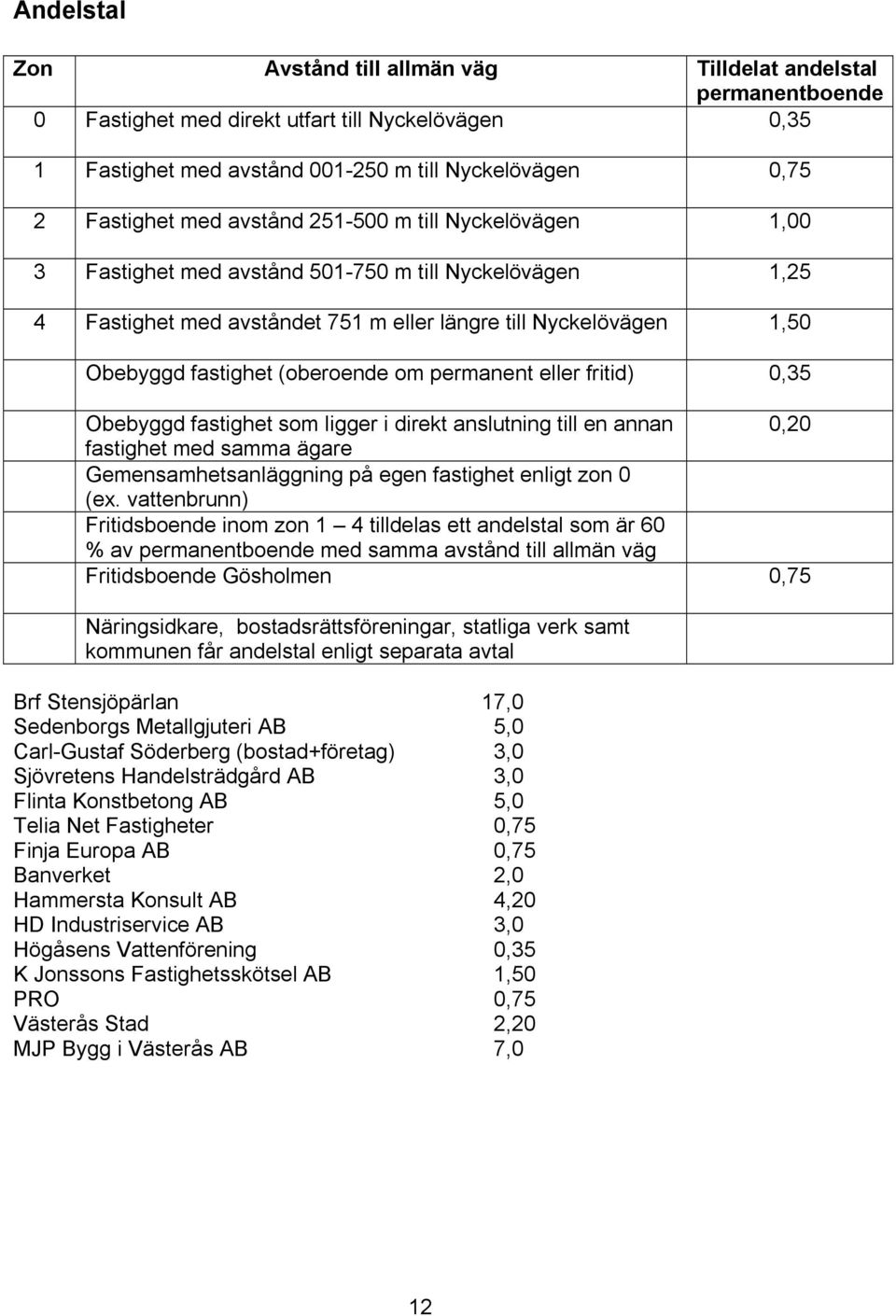 permanent eller fritid) 0,35 Obebyggd fastighet som ligger i direkt anslutning till en annan 0,20 fastighet med samma ägare Gemensamhetsanläggning på egen fastighet enligt zon 0 (ex.