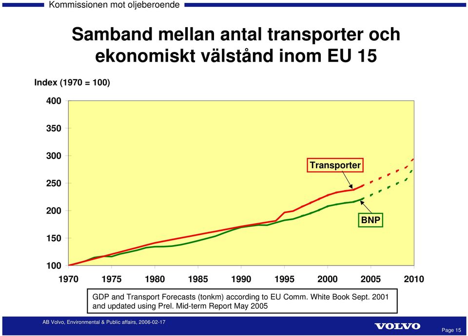 1990 1995 2000 2005 2010 GDP and Transport Forecasts (tonkm) according to EU