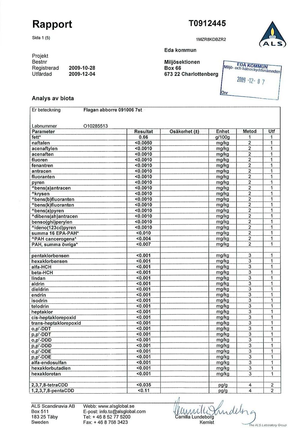 0050 mg/kg 2 acenaftylen <0.0010 mg/kg 2 acenaften <0.0010 mg/k g 2 fluoren <0.0010 m /k 2 fenantren <0.0010 m g/kg 2 antracen <0.0010 m /kg 2 fluoranten <0.0010 m g/kg 2 ren <0.