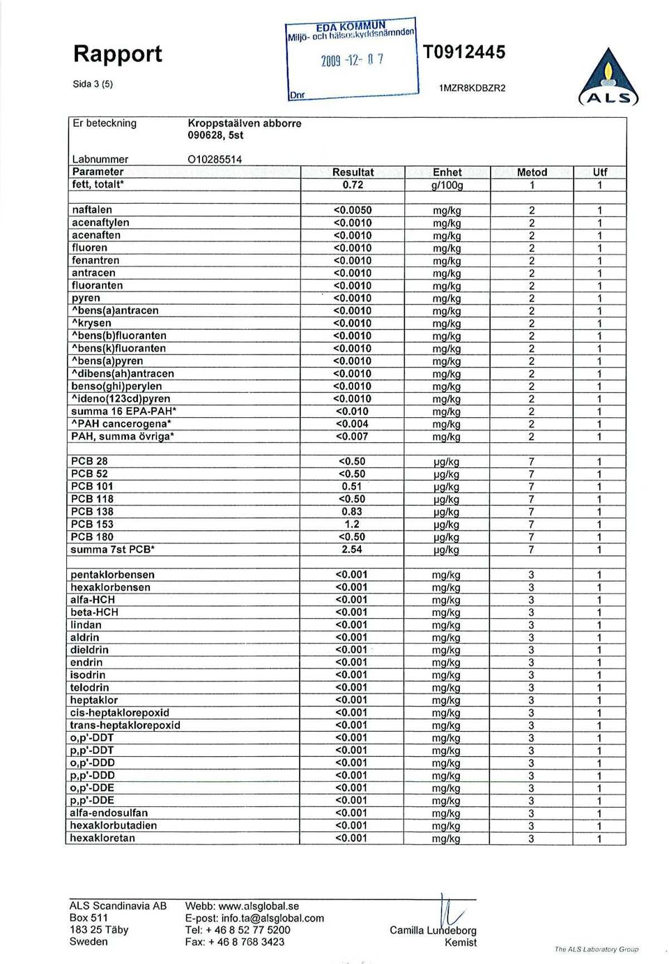 0050 mg/kg 2 1 acenaft len <0.0010 m g /kg 2 1 acenaften <0.0010 m g/kg 2 1 fluoren <0.0010 mg/kg 2 1 fenantren <0.0010 m g/kg 2 1 antracen <0.0010 g/k 2 1 fluoranten <0.0010 mg/kg 2 1 ren <0.