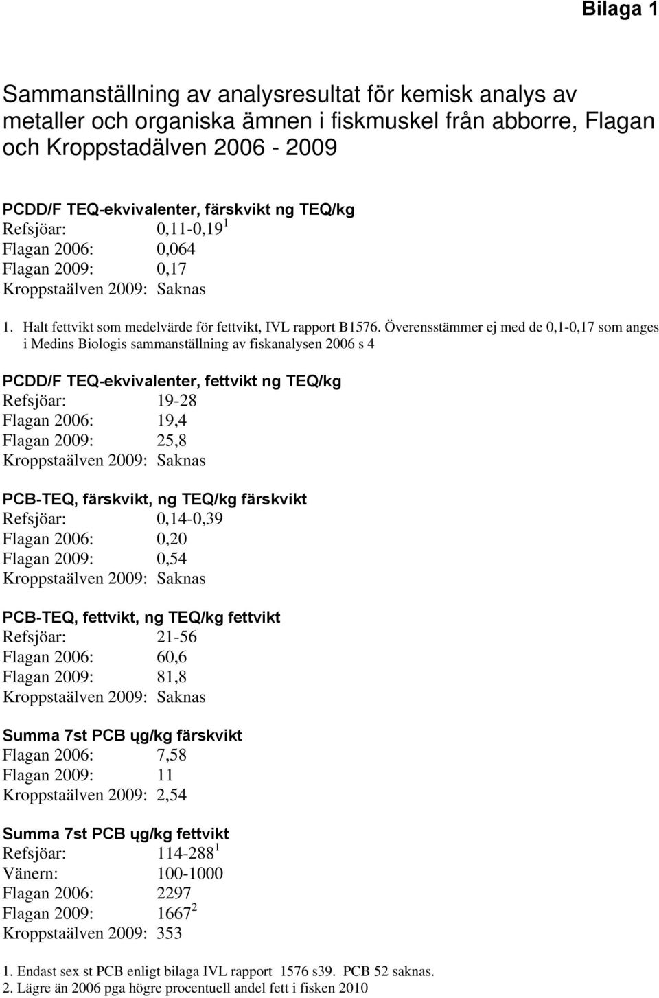 Överensstämmer ej med de 0,1-0,17 som anges i Medins Biologis sammanställning av fiskanalysen 2006 s 4 PCDD/F TEQ-ekvivalenter, fettvikt ng TEQ/kg Refsjöar: 19-28 Flagan 2006: 19,4 Flagan 2009: 25,8