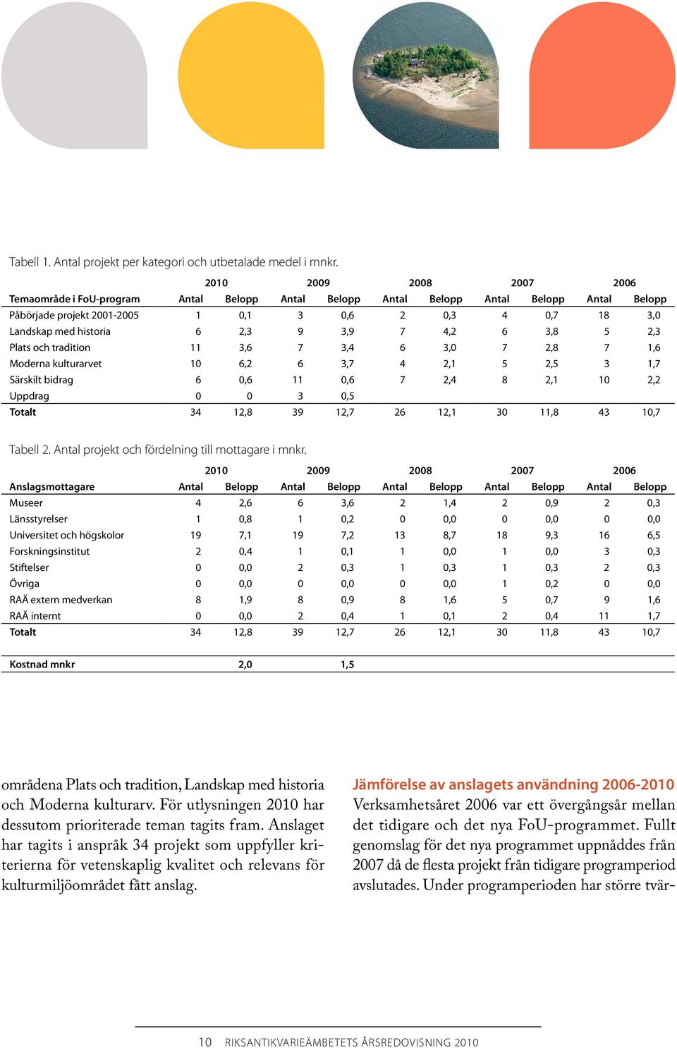 2,3 9 3,9 7 4,2 6 3,8 5 2,3 Plats och tradition 11 3,6 7 3,4 6 3,0 7 2,8 7 1,6 Moderna kulturarvet 10 6,2 6 3,7 4 2,1 5 2,5 3 1,7 Särskilt bidrag 6 0,6 11 0,6 7 2,4 8 2,1 10 2,2 Uppdrag 0 0 3 0,5