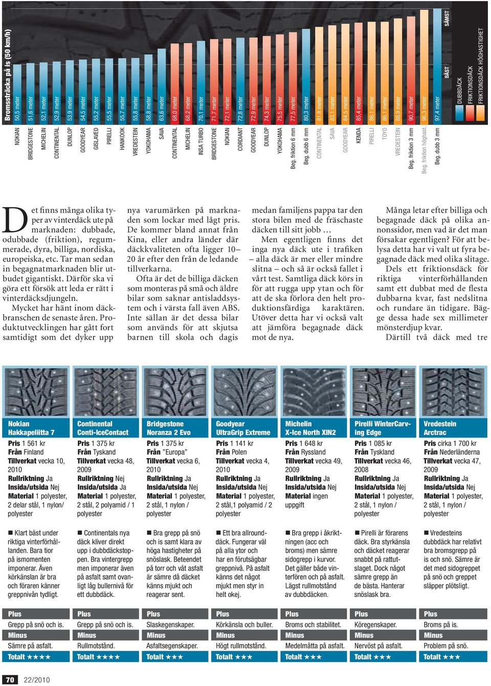 HÖGHASTIGHET Det finns många olika typer av vinterdäck ute på marknaden: dubbade, odubbade (friktion), regummerade, dyra, billiga, nordiska, europeiska, etc.