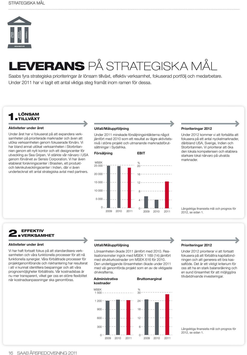 LÖNSAM TILLVÄXT Aktiviteter under året Under året har vi fokuserat på att expandera verksamheten på prioriterade marknader och även att utöka verksamheten genom fokuserade förvärv.