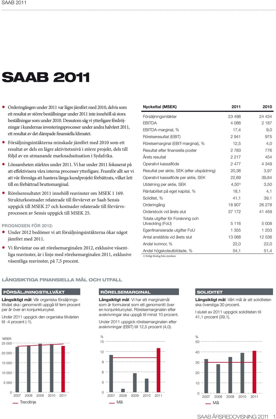 Operativt kassaflöde per aktie, SEK 22,69 39,84 Utdelning per aktie, SEK 4,50 1) 3,50 Räntabilitet på eget kapital, % 18,1 4,1 Soliditet, % 41,1 39,1 Orderingång 18 907 26 278 Orderstock vid årets