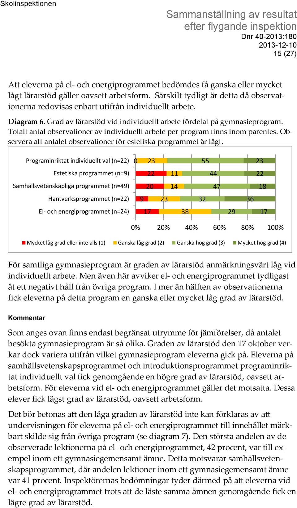 Totalt antal observationer av individuellt arbete per program finns inom parentes. Observera att antalet observationer för estetiska programmet är lågt.