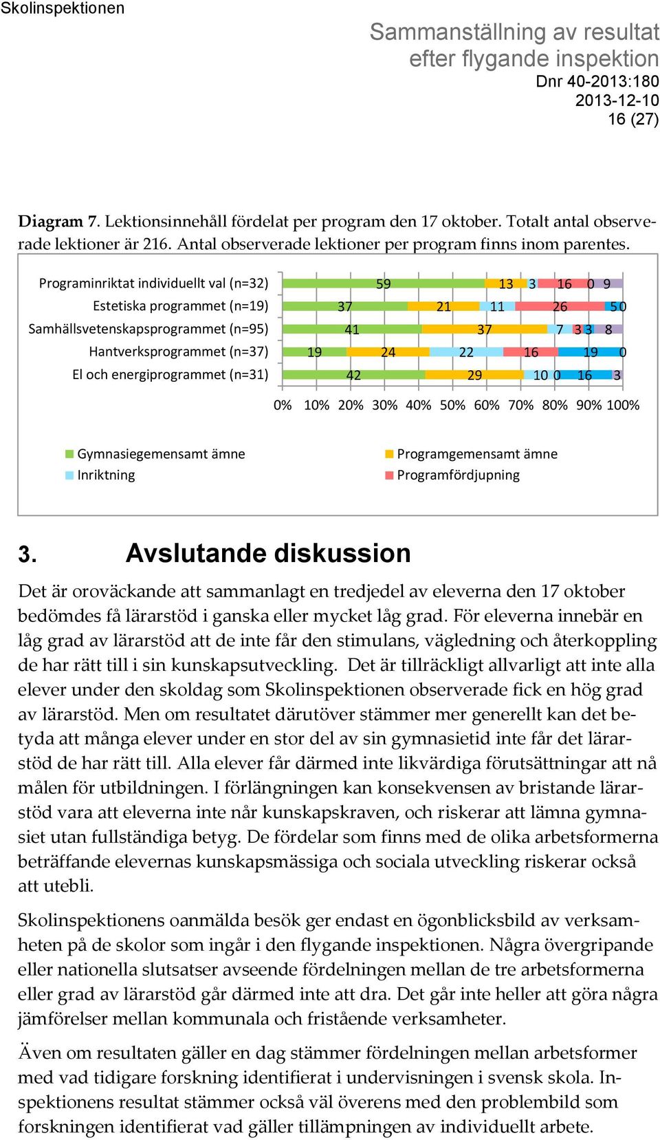 energiprogrammet (n=31) 42 29 10 0 16 3 0% 10% 20% 30% 40% 50% 60% 70% 80% 90% 100% Gymnasiegemensamt ämne Inriktning Programgemensamt ämne Programfördjupning 3.