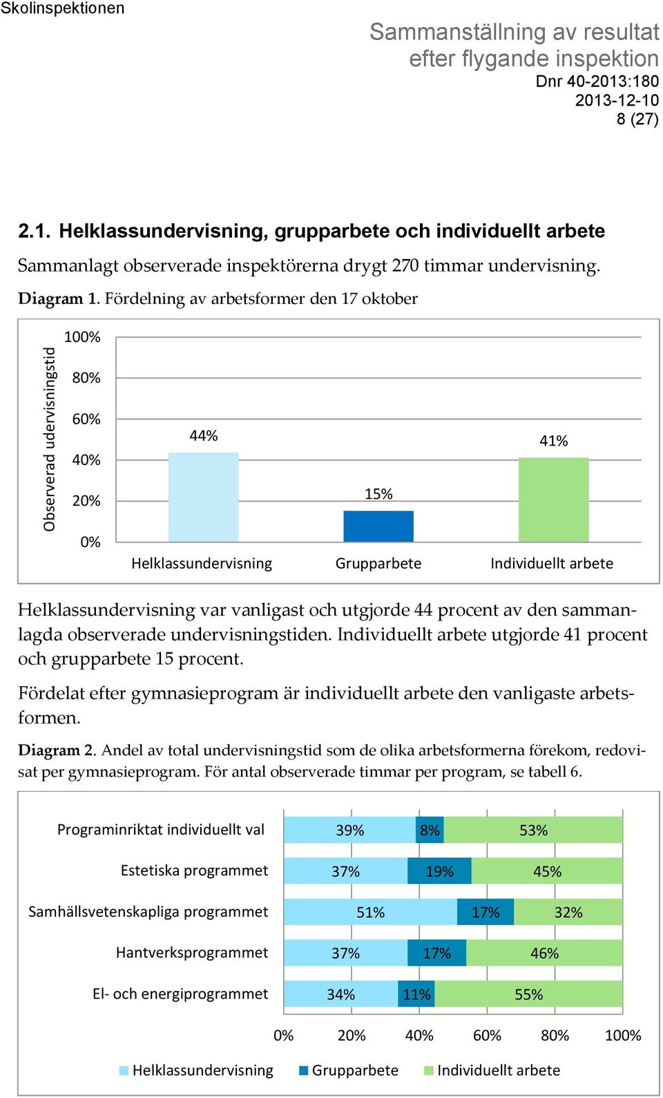 sammanlagda observerade undervisningstiden. Individuellt arbete utgjorde 41 procent och grupparbete 15 procent. Fördelat efter gymnasieprogram är individuellt arbete den vanligaste arbetsformen.