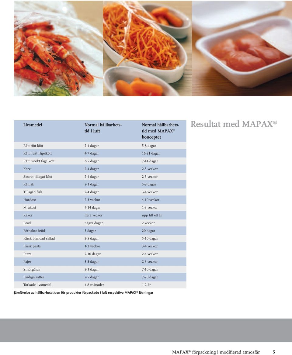 Mjukost 4-14 dagar 1-3 veckor Kakor flera veckor upp till ett år Bröd några dagar 2 veckor Förbakat bröd 5 dagar 20 dagar Färsk blandad sallad 2-5 dagar 5-10 dagar Färsk pasta 1-2 veckor 3-4 veckor