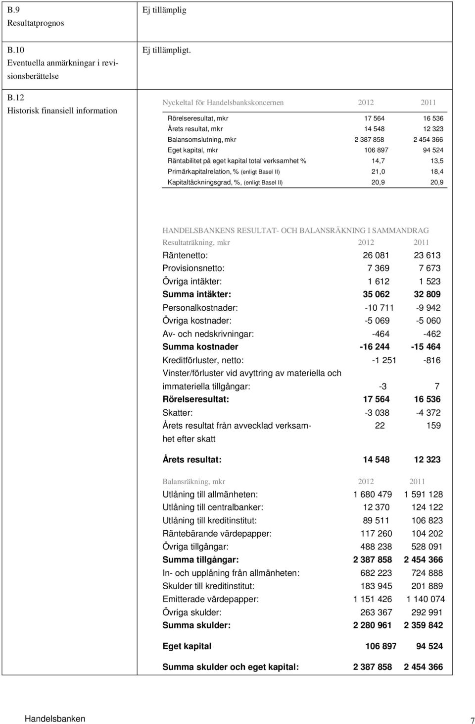 Räntabilitet på eget kapital total verksamhet % 14,7 13,5 Primärkapitalrelation, % (enligt Basel II) 21,0 18,4 Kapitaltäckningsgrad, %, (enligt Basel II) 20,9 20,9 HANDELSBANKENS RESULTAT- OCH