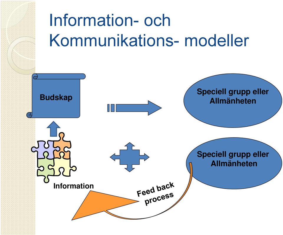 Budskap Speciell grupp eller