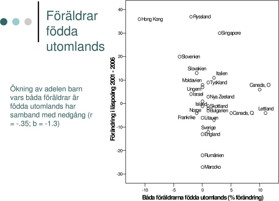 3) Förändring i läspoäng 21-26 4 3 2 1-1 Hong Kong Ryssland Singapore Slovenien Slovakien Italien Moldavien