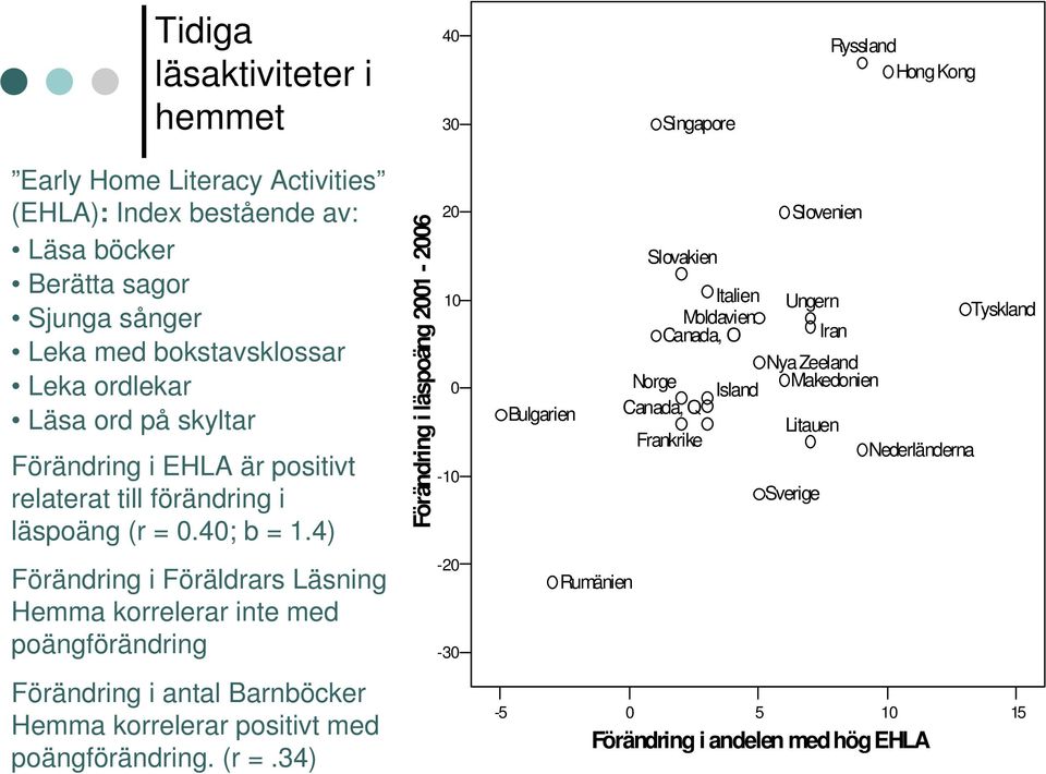 4) Förändring i Föräldrars Läsning Hemma korrelerar inte med poängförändring Förändring i antal Barnböcker Hemma korrelerar positivt med poängförändring. (r =.