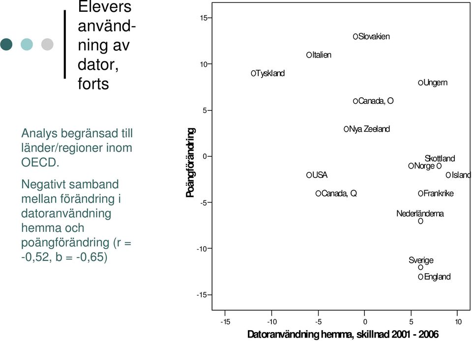 Negativt samband mellan förändring i datoranvändning hemma och poängförändring (r = -,52, b =