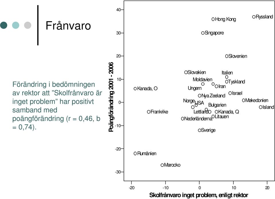 Poängförändring 21-26 1-1 Kanada, O Frankrike Slovakien Italien Moldavien Tyskland Ungern Iran Nya Zeeland