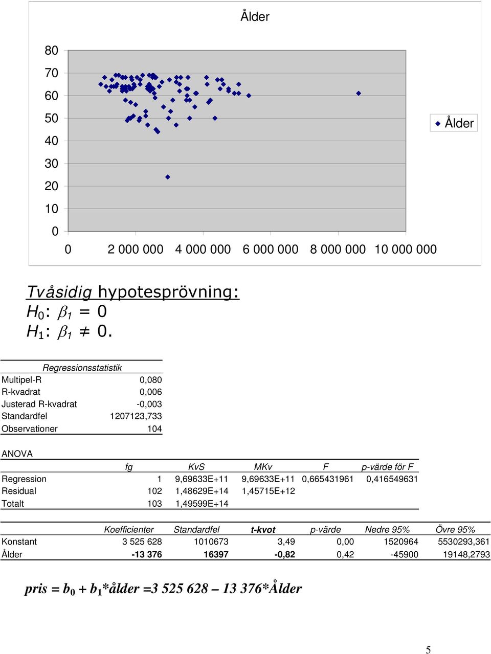 för F Regression 9,69633E+ 9,69633E+ 0,6654396 0,4654963 Residual 02,48629E+4,4575E+2 Totalt 03,49599E+4 Koefficienter Standardfel t-kvot p-värde