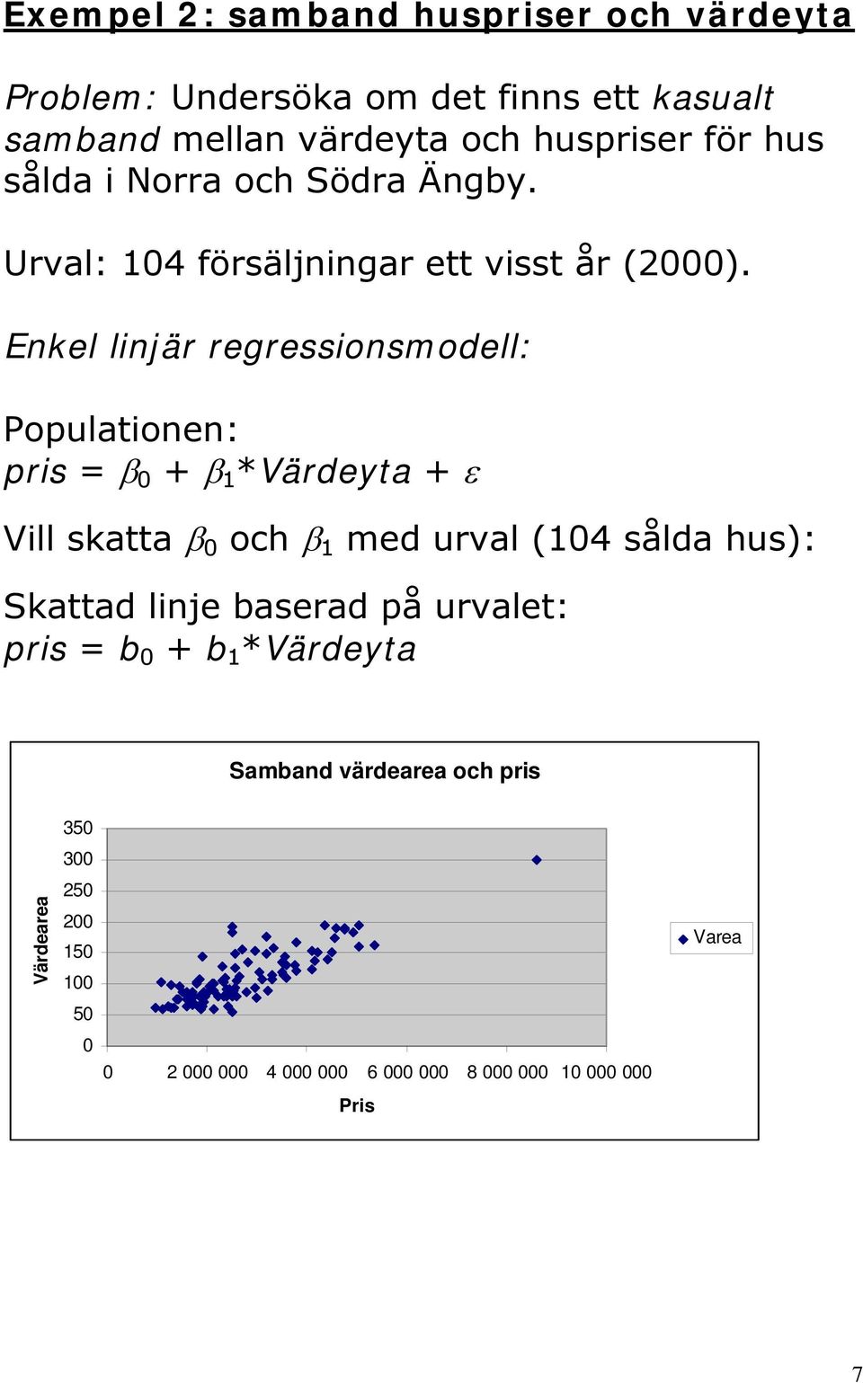 Enkel linjär regressionsmodell: Populationen: pris = β 0 + β *Värdeyta + ε Vill skatta β 0 och β med urval (04 sålda hus):