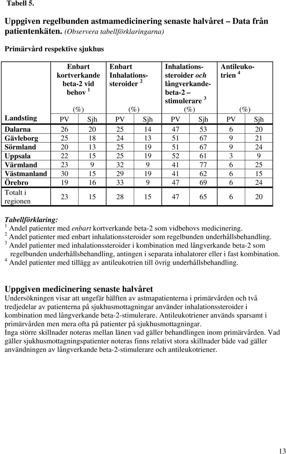 Antileukotrien 4 Landsting PV Sjh PV Sjh PV Sjh PV Sjh Dalarna 26 20 25 14 47 53 6 20 Gävleborg 25 18 24 13 51 67 9 21 Sörmland 20 13 25 19 51 67 9 24 Uppsala 22 15 25 19 52 61 3 9 Värmland 23 9 32 9