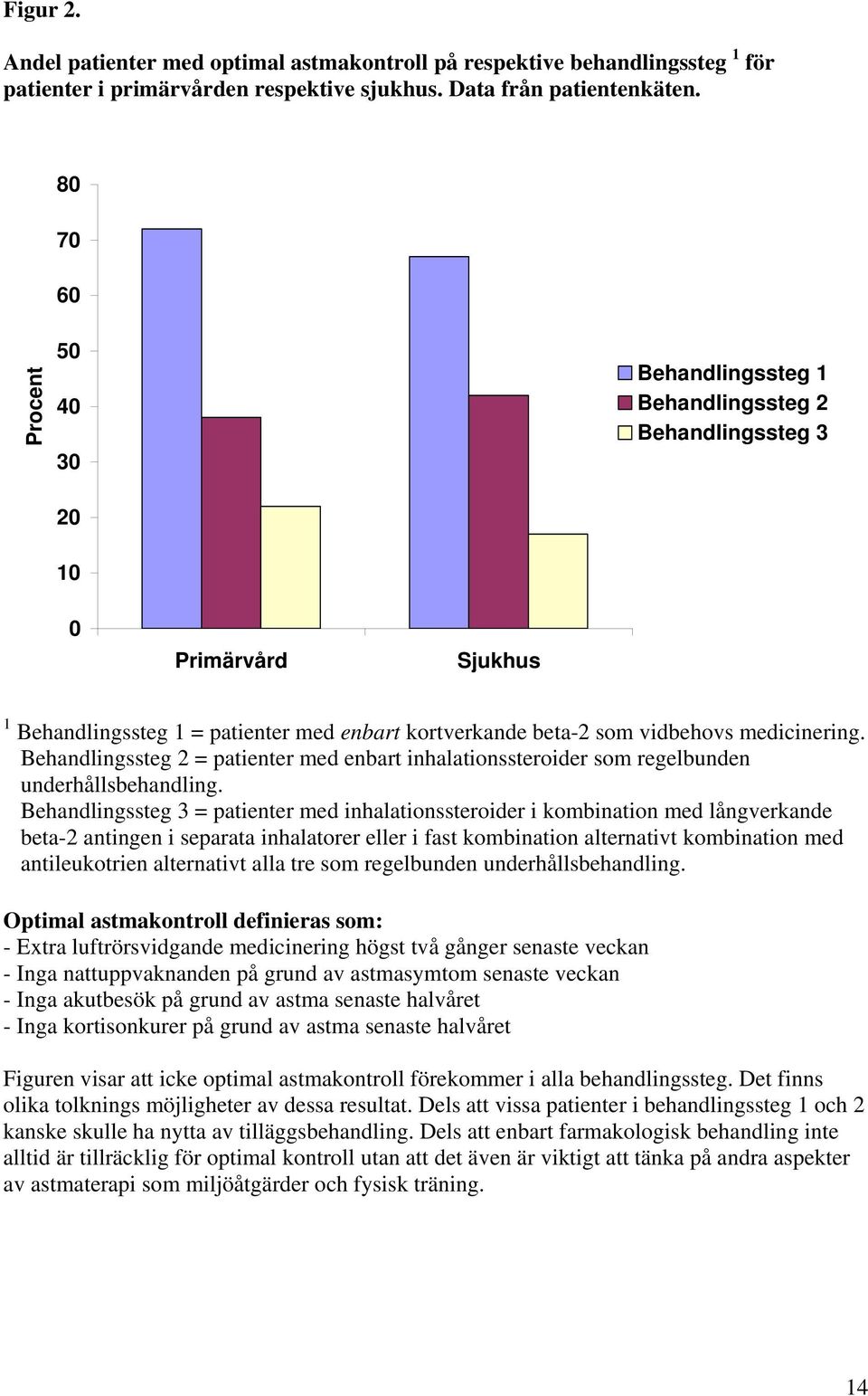 Behandlingssteg 2 = patienter med enbart inhalationssteroider som regelbunden underhållsbehandling.