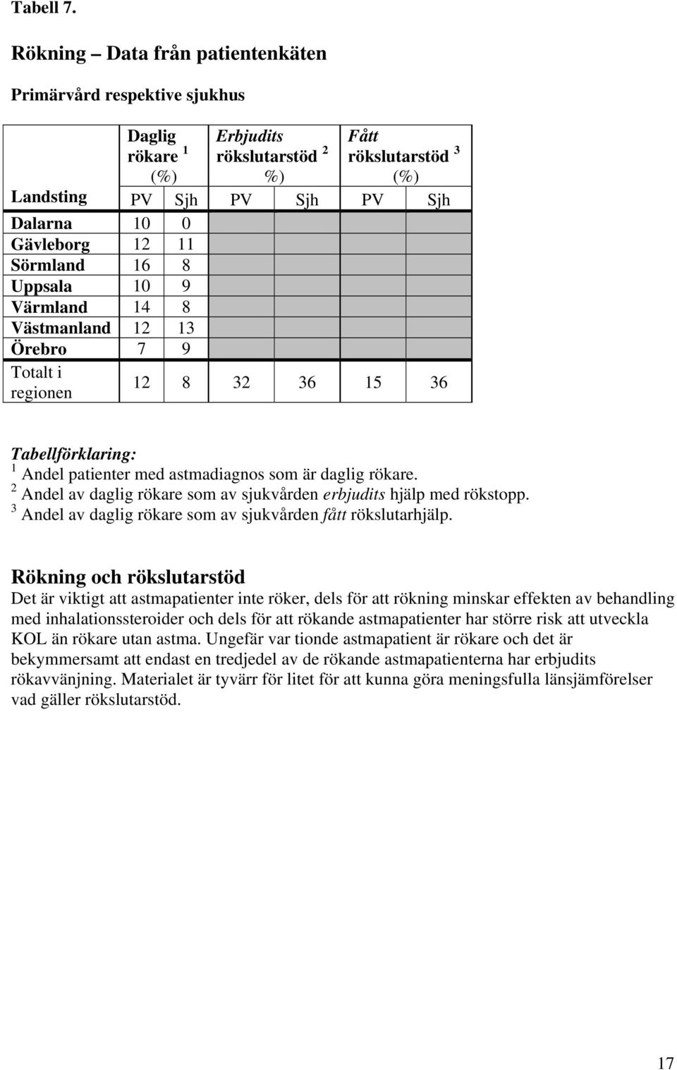 16 8 Uppsala 10 9 Värmland 14 8 Västmanland 12 13 Örebro 7 9 Totalt i regionen 12 8 32 36 15 36 Tabellförklaring: 1 Andel patienter med astmadiagnos som är daglig rökare.