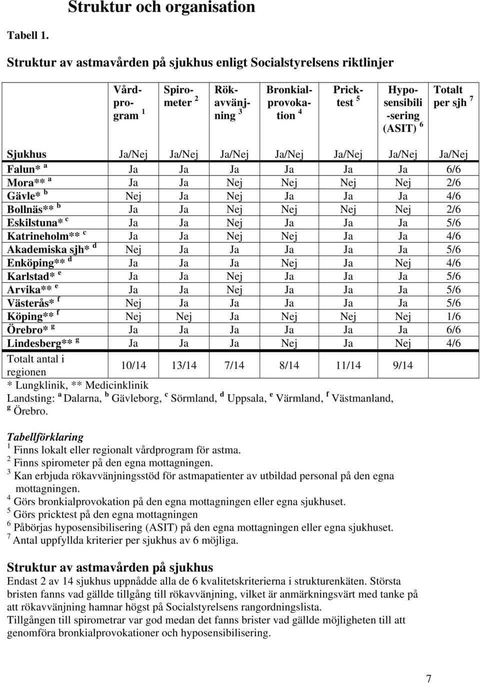 Sjukhus Ja/Nej Ja/Nej Ja/Nej Ja/Nej Ja/Nej Ja/Nej Ja/Nej Falun* a Ja Ja Ja Ja Ja Ja 6/6 Mora** a Ja Ja Nej Nej Nej Nej 2/6 Gävle* b Nej Ja Nej Ja Ja Ja 4/6 Bollnäs** b Ja Ja Nej Nej Nej Nej 2/6