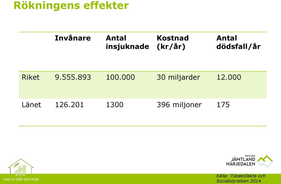 893 100.000 30 miljarder 12.000 Länet 126.