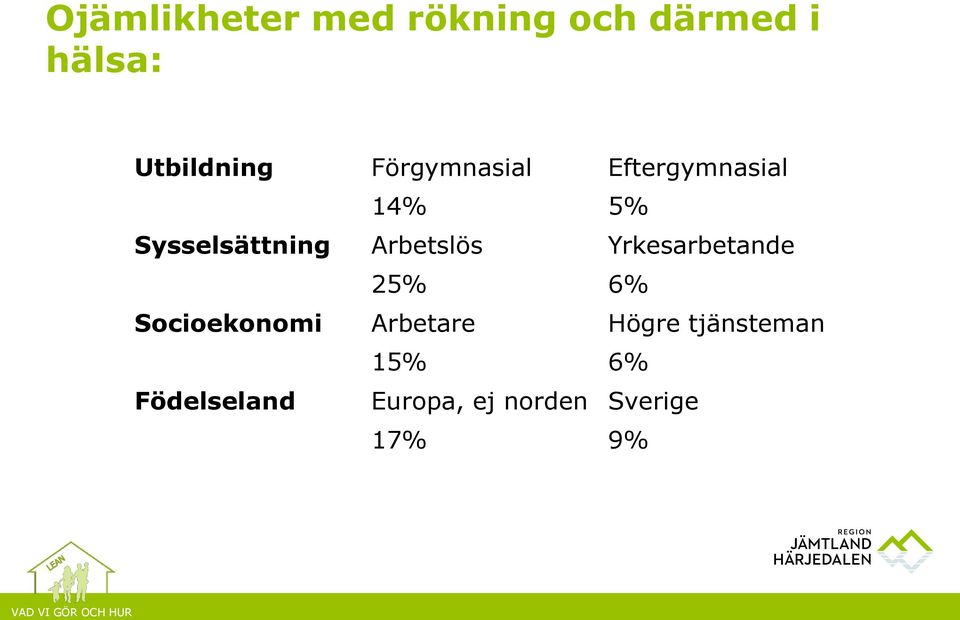 Arbetslös Yrkesarbetande 25% 6% Socioekonomi Arbetare