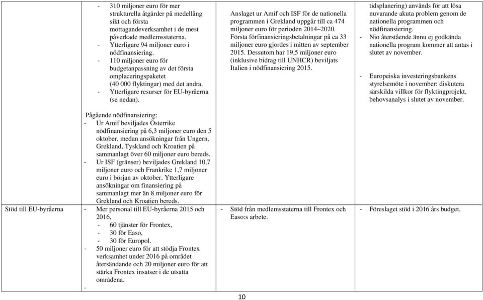 Pågående nödfinansiering: - Ur Amif beviljades Österrike nödfinansiering på 6,3 miljoner euro den 5 oktober, medan ansökningar från Ungern, Grekland, Tyskland och Kroatien på sammanlagt över 60