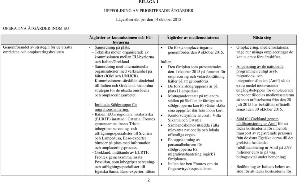 på fältet (IOM och UNHCR). Kommissionens särskilda sändebud till Italien och Grekland: samordna strategin för de utsatta områdena och omplaceringsarbetet.