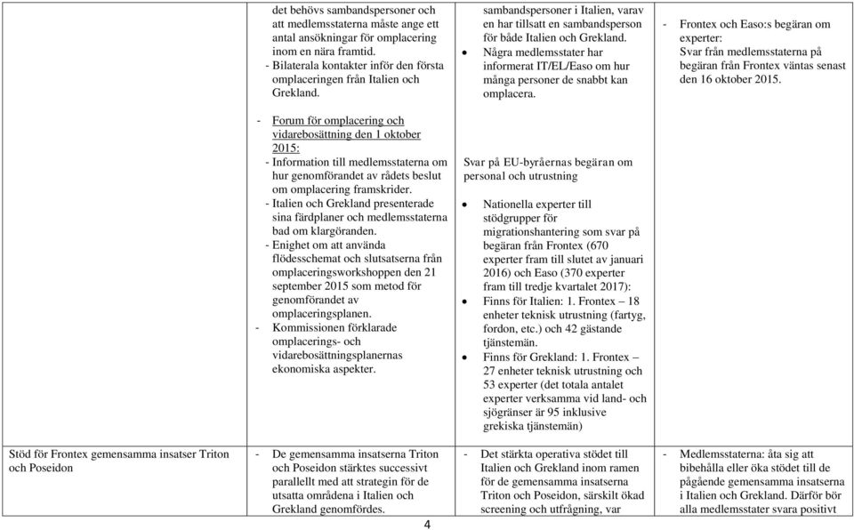 Några medlemsstater har informerat IT/EL/Easo om hur många personer de snabbt kan omplacera.