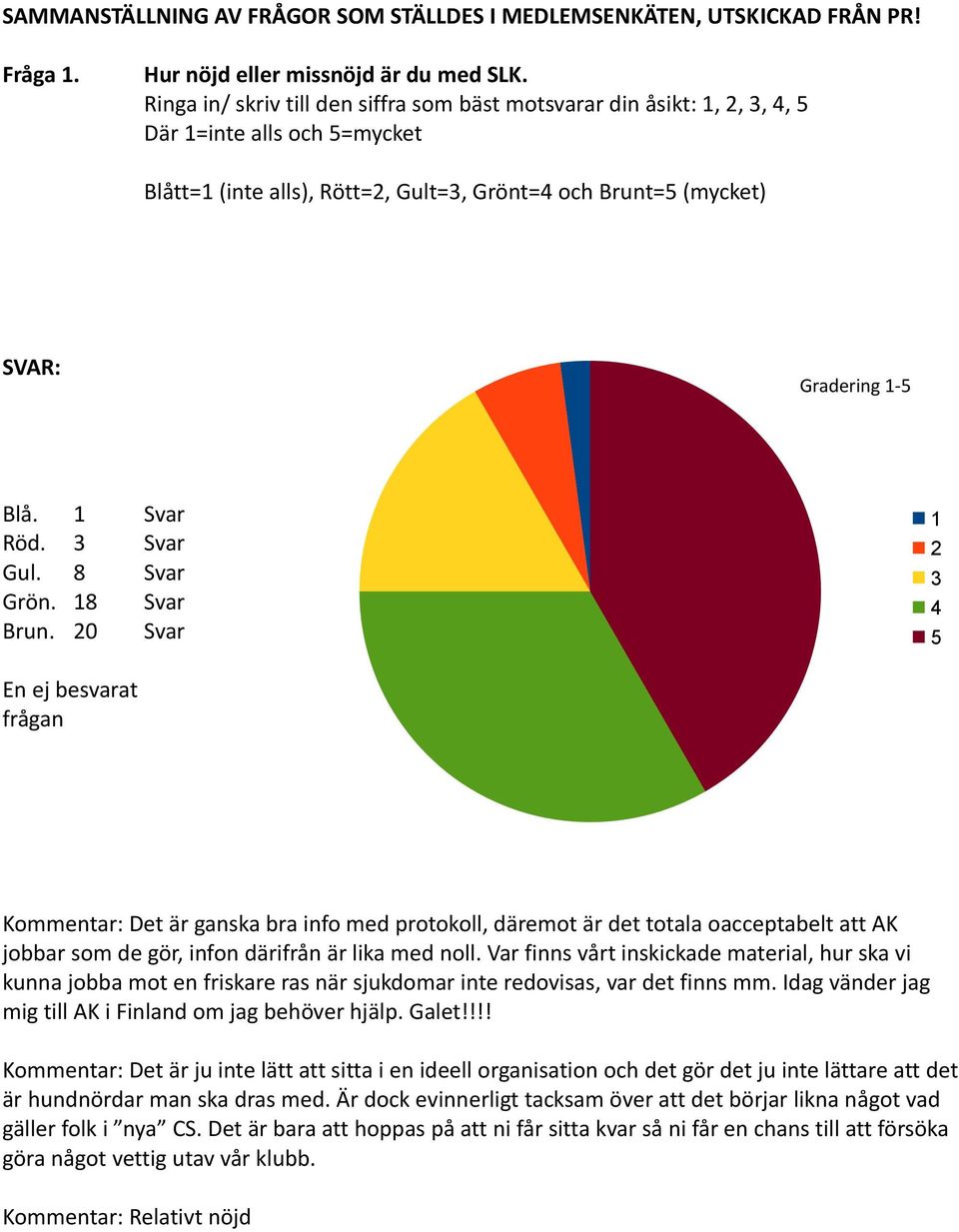 1 Svar Röd. 3 Svar Gul. 8 Svar Grön. 18 Svar Brun.