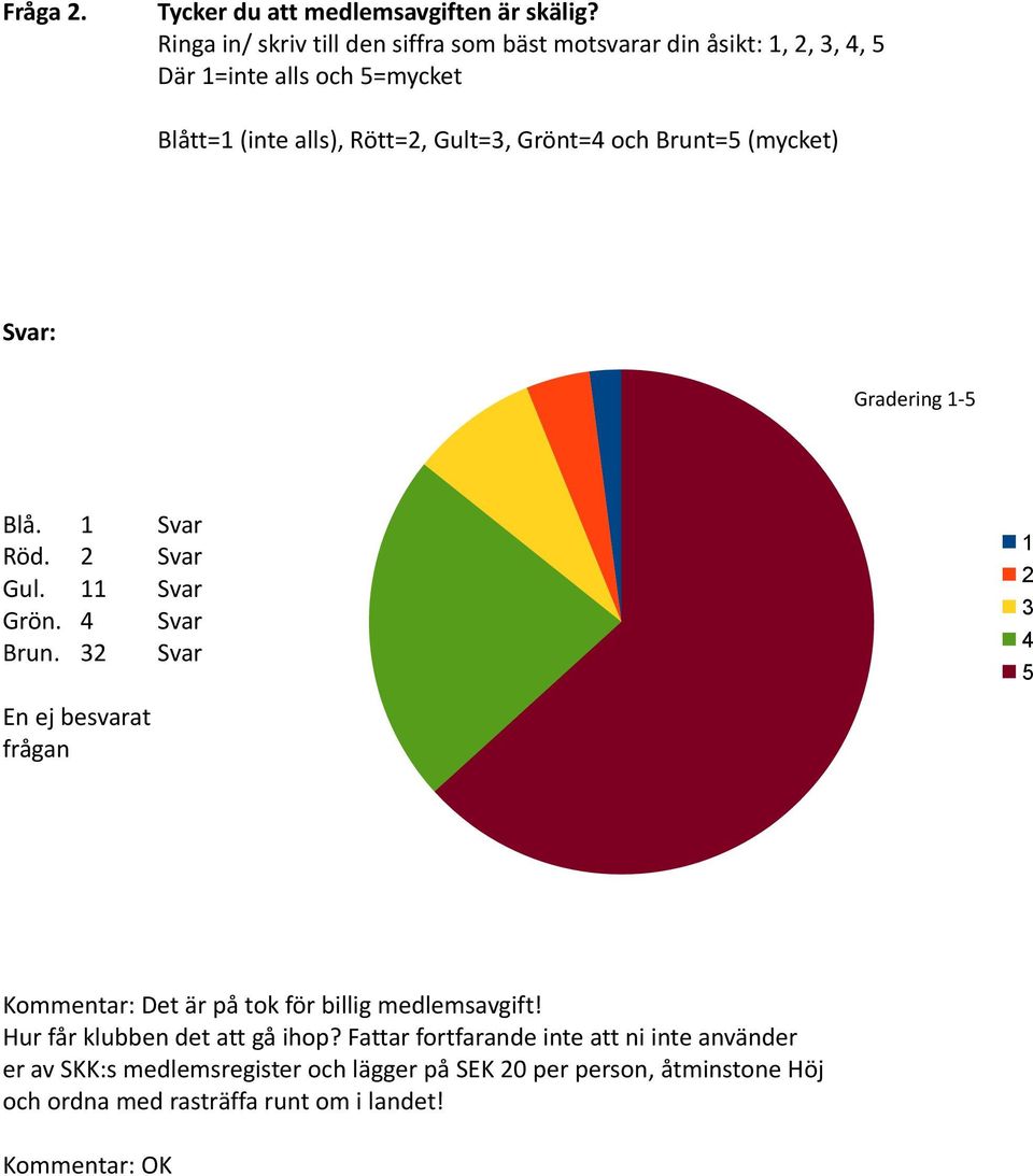 och Brunt=5 (mycket) Svar: Gradering 1-5 Blå. 1 Svar Röd. 2 Svar Gul. 11 Svar Grön. 4 Svar Brun.