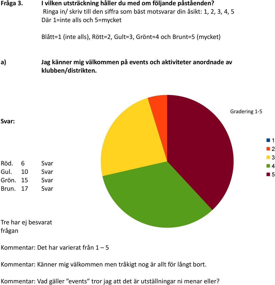 Brunt=5 (mycket) a) Jag känner mig välkommen på events och aktiviteter anordnade av klubben/distrikten. Svar: Gradering 1-5 Röd. 6 Svar Gul. 10 Svar Grön.