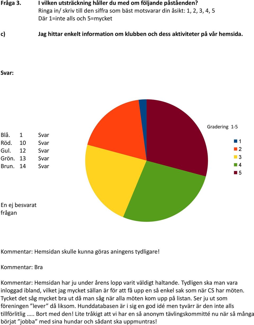 1 Svar Röd. 10 Svar Gul. 12 Svar Grön. 13 Svar Brun. 14 Svar Gradering 1-5 1 2 3 4 5 En ej besvarat frågan Kommentar: Hemsidan skulle kunna göras aningens tydligare!