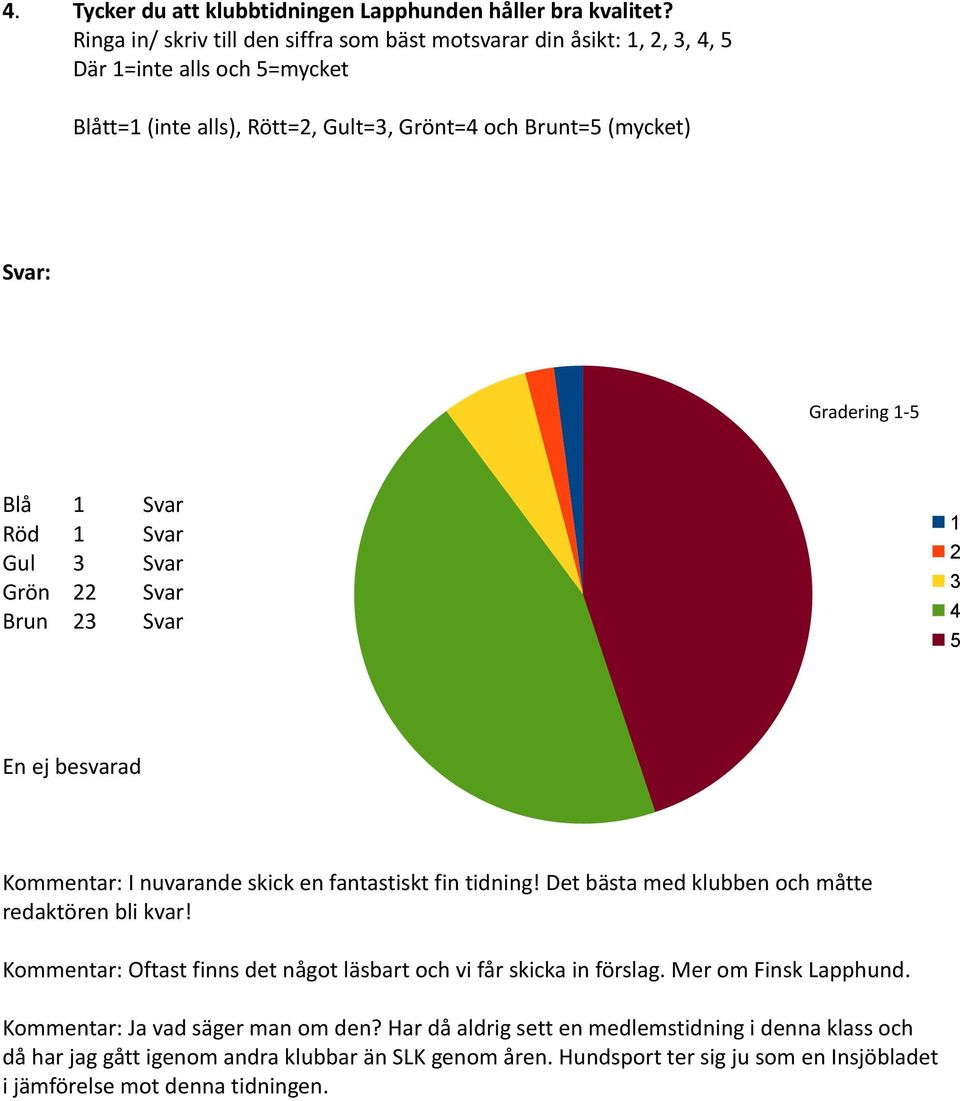 Blå 1 Svar Röd 1 Svar Gul 3 Svar Grön 22 Svar Brun 23 Svar 1 2 3 4 5 En ej besvarad Kommentar: I nuvarande skick en fantastiskt fin tidning!