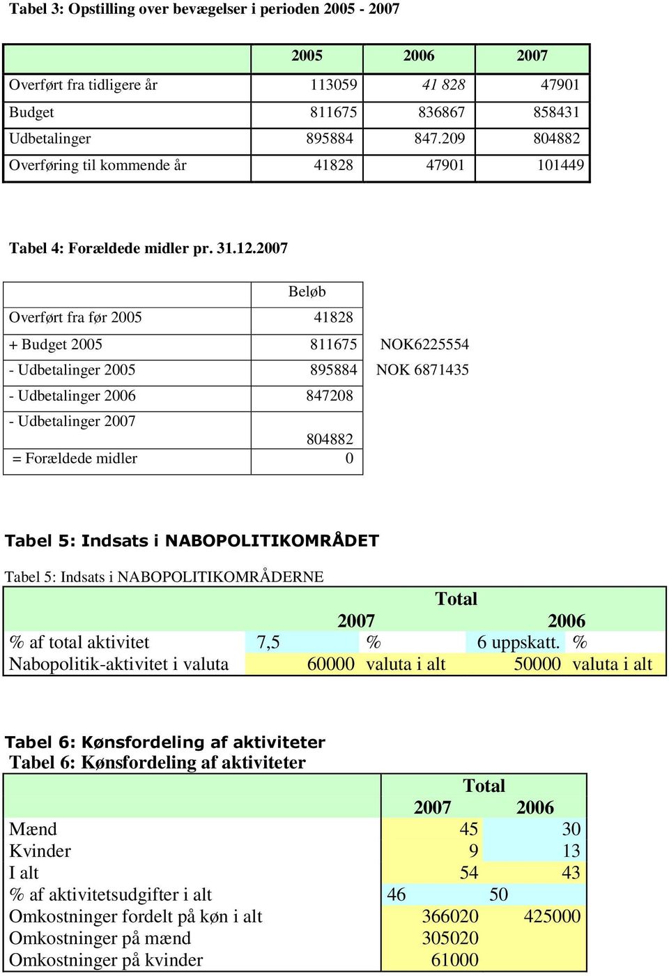 2007 Beløb Overført fra før 2005 41828 + Budget 2005 811675 NOK6225554 - Udbetalinger 2005 895884 NOK 6871435 - Udbetalinger 2006 847208 - Udbetalinger 2007 804882 = Forældede midler 0 Tabel 5: