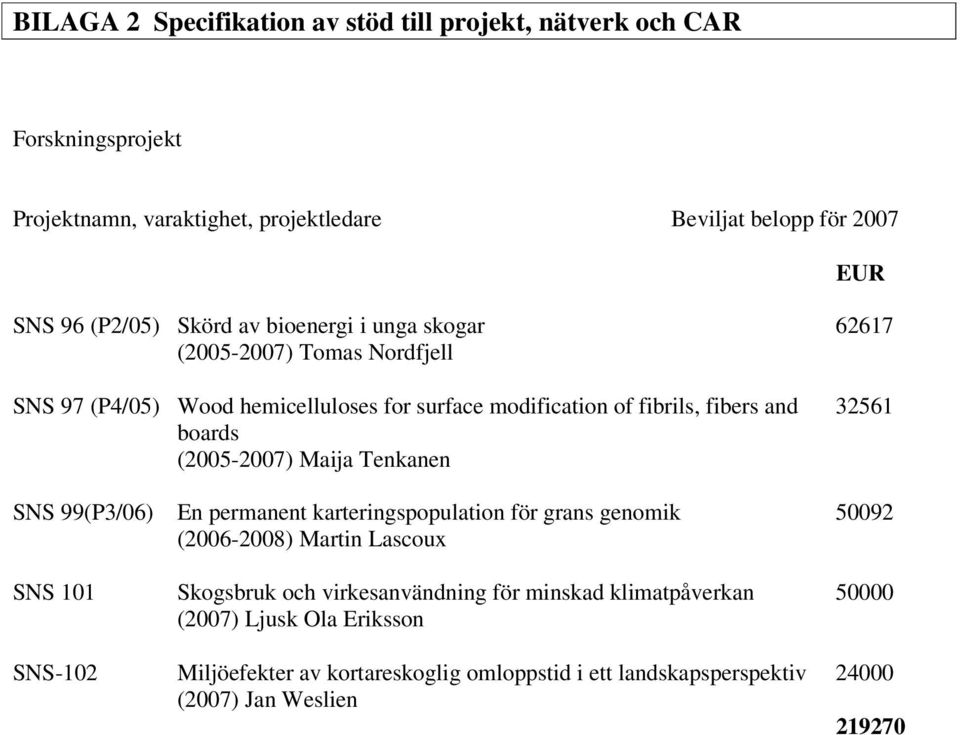 (2005-2007) Maija Tenkanen SNS 99(P3/06) En permanent karteringspopulation för grans genomik 50092 (2006-2008) Martin Lascoux SNS 101 Skogsbruk och virkesanvändning