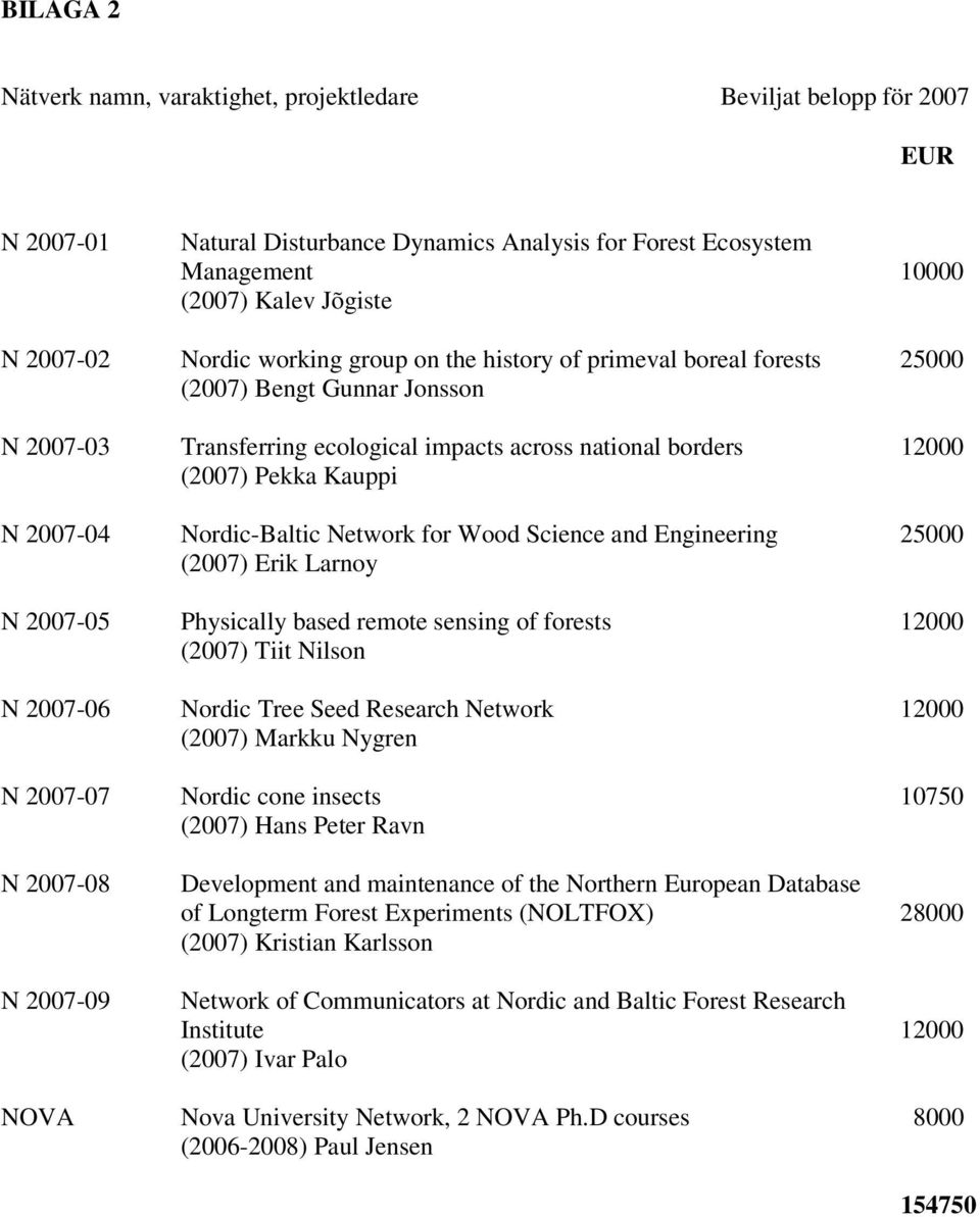 Nordic-Baltic Network for Wood Science and Engineering 25000 (2007) Erik Larnoy N 2007-05 Physically based remote sensing of forests 12000 (2007) Tiit Nilson N 2007-06 Nordic Tree Seed Research